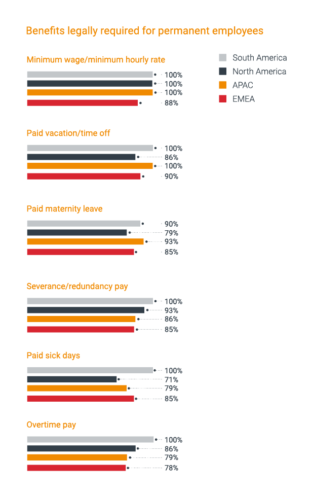 Infographic depicting benefit legally required for permanent employees regions based on TMF Group GBCI 2023 report