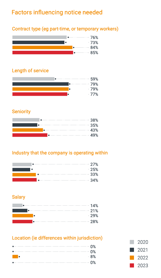 Infographic depicting factors influencing notice needed based on the result of TMF Group GBCI 2023 report